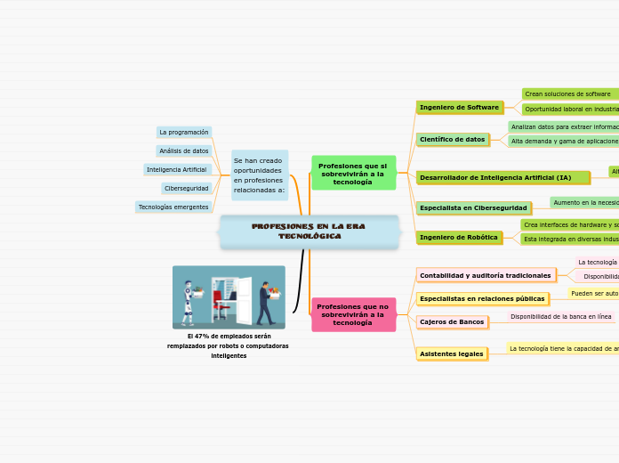 Profesiones En La Era Tecnol Gi Mindmap Voorbeeld