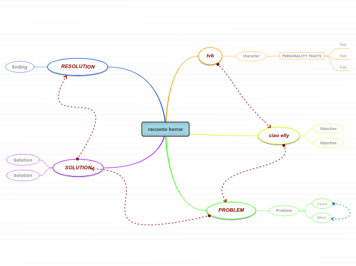 racconto horror - Mind Map