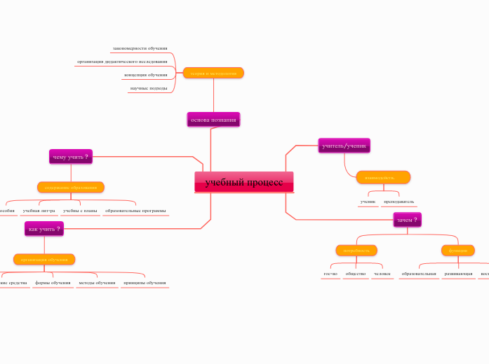 учебный процесс - Мыслительная карта