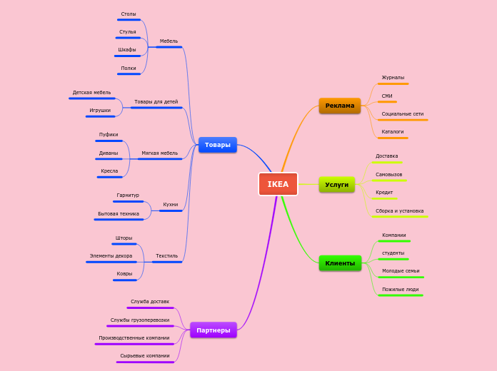 IKEA - Мыслительная карта