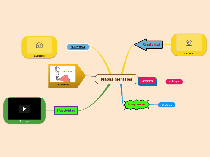 Mapas mentales - Mapa Mental