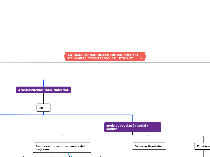 LA TRANSFORMACION ECONOMICO-POLITICA DE...- Mapa Mental