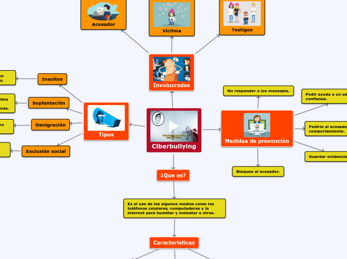 Ciberbullying - Mind Map