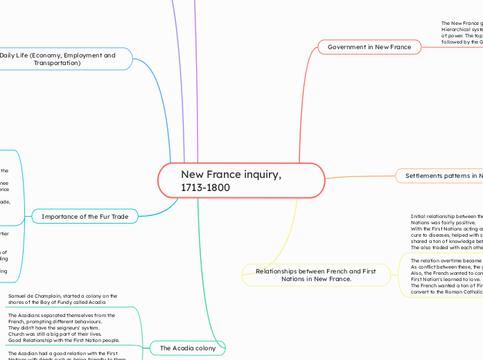 New France inquiry, 1713-1800 - Mind Map