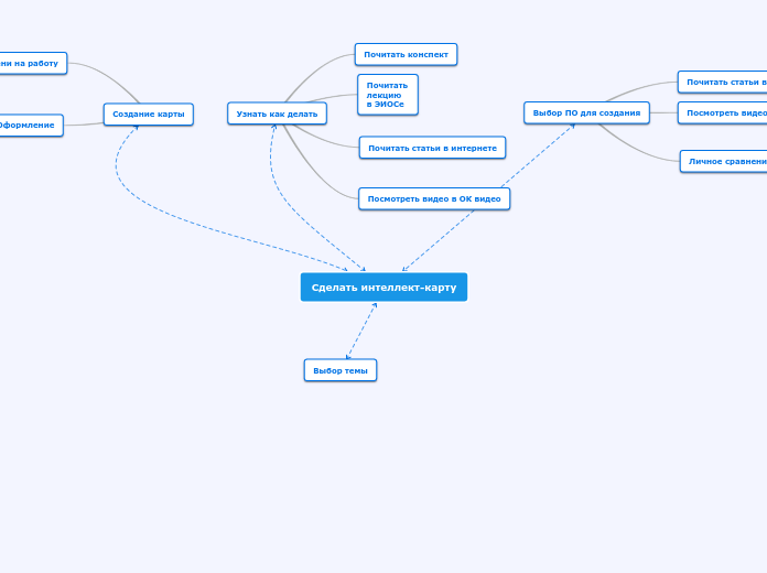 Сделать интеллект-карту - Мыслительная карта