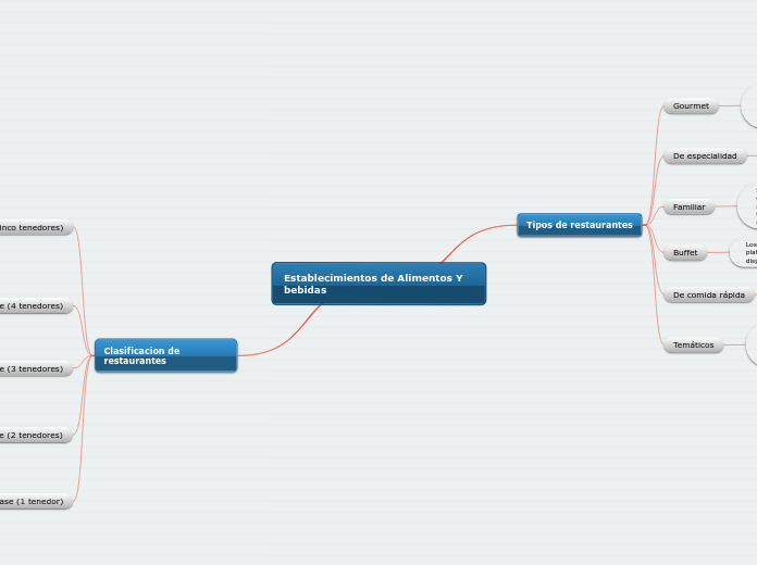 Establecimientos de Alimentos Y bebidas - Mapa Mental