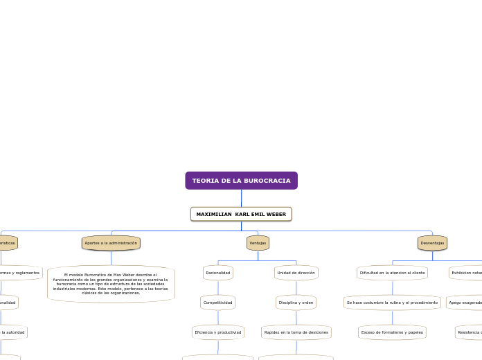 TEORIA DE LA BUROCRACIA - Mapa Mental