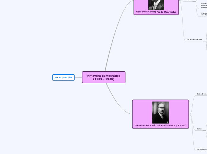 Primavera democrática     (1939 - 1948) - Mapa Mental