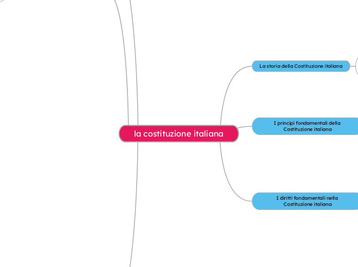 la costituzione italiana - Mappa Mentale
