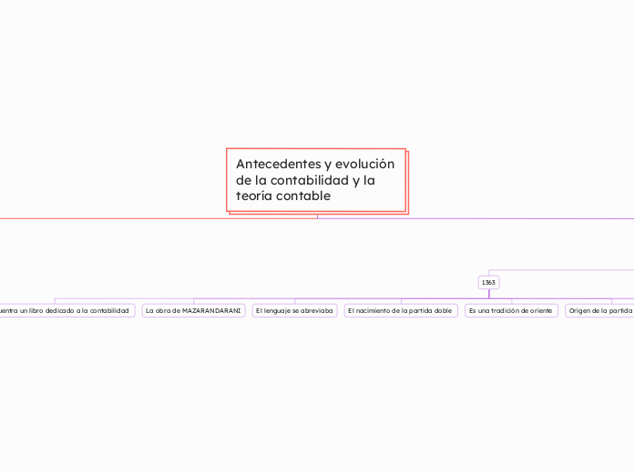 Antecedentes y evolución de la contabil...- Mapa Mental