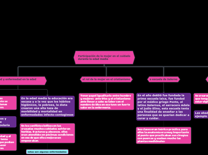 Participación de la mujer en el cuidado...- Mapa Mental