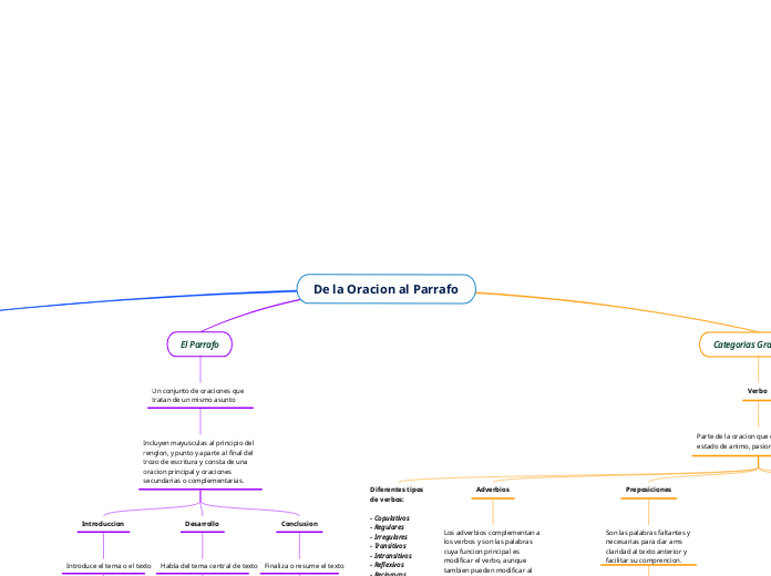 De la Oracion al Parrafo - Mapa Mental