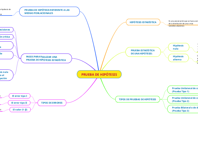 PRUEBA DE HIPÓTESIS Mind Map