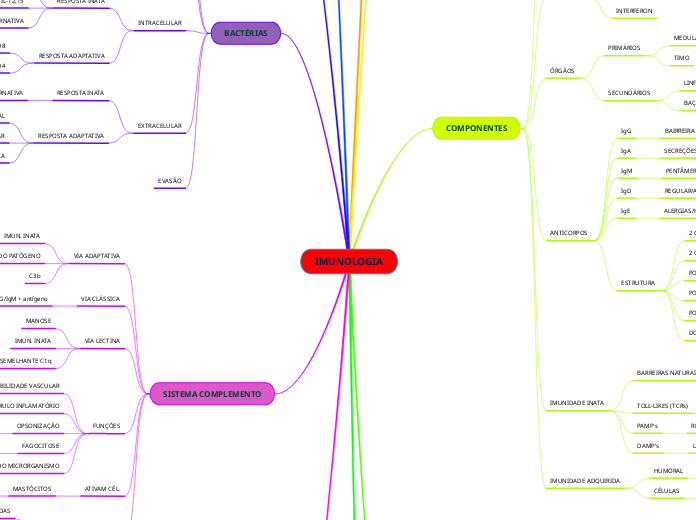 IMUNOLOGIA - Mapa Mental