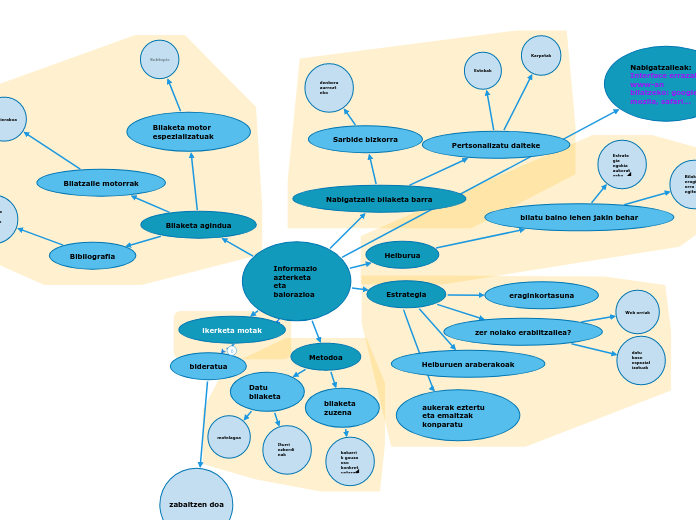 Informazio azterketa eta balorazioa - Mind Map