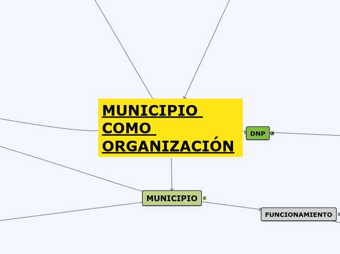 MUNICIPIO COMO ORGANIZACIÓN - Mapa Mental