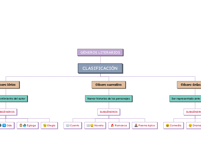 GÉNEROS LITERARIOS - Mapa Mental