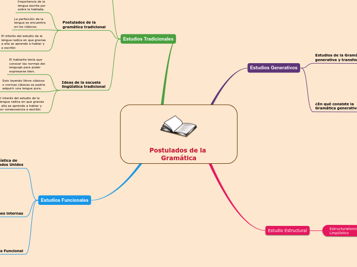 Postulados de la Gramática - Mapa Mental