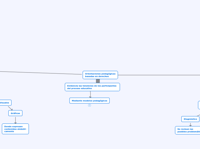 Orientaciones pedagógicas
basadas en de...- Mapa Mental