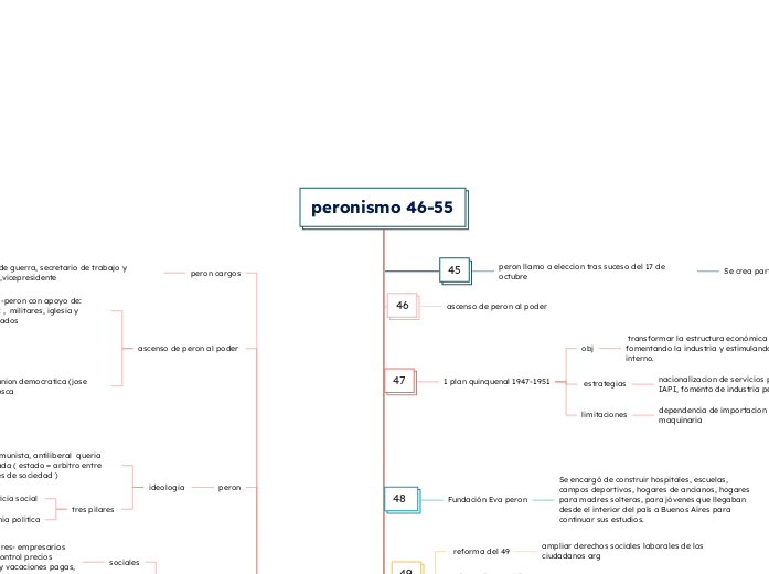 peronismo 46-55 - Mapa Mental