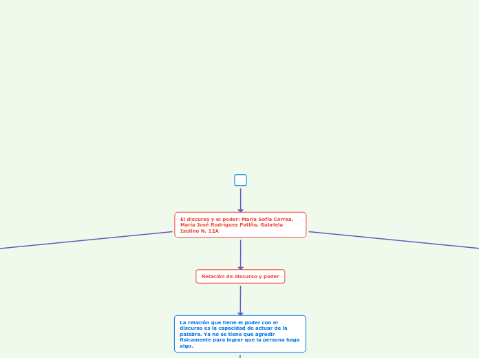 Discurso y poder - Mapa Mental