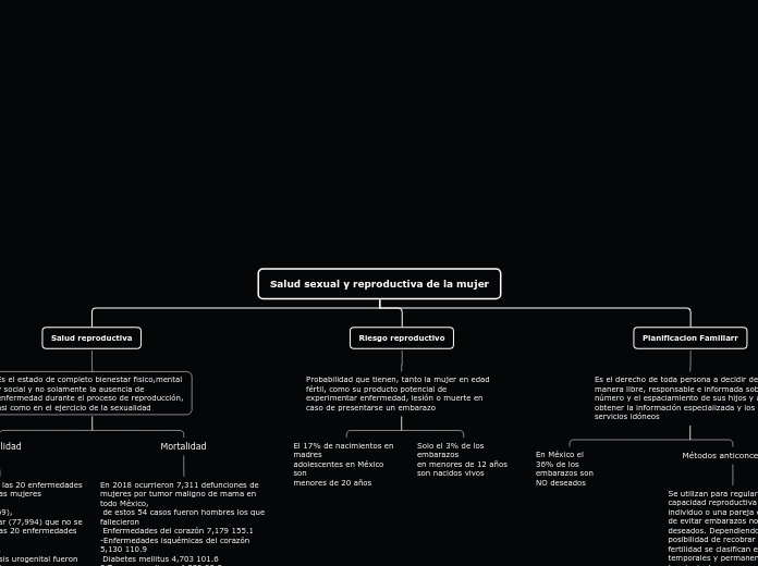 Salud sexual y reproductiva de la mujer - Mapa Mental