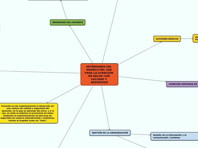 ESTÁNDARES DEL MODELO DEL CSG PARA LA ATEN...- Mind Map