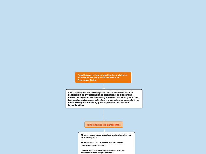 Paradigmas de investigación: tres visio...- Mapa Mental