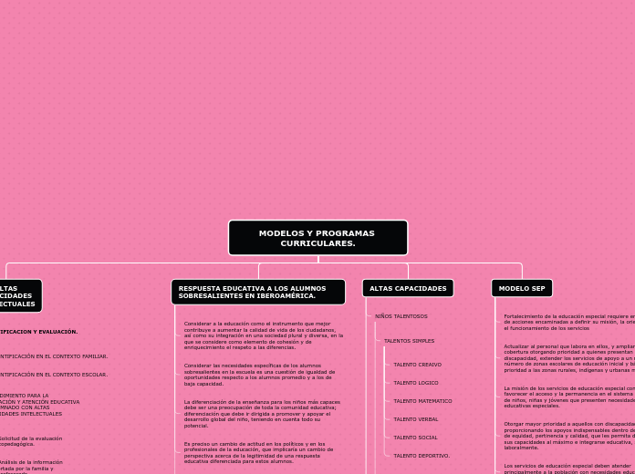 MODELOS Y PROGRAMAS CURRICULARES. - Mapa Mental