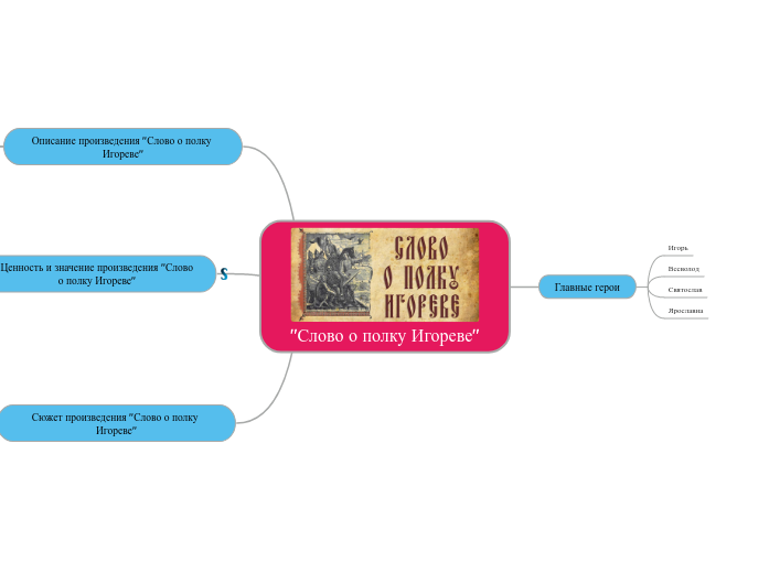 "Слово о полку Игореве" - Мыслительная карта