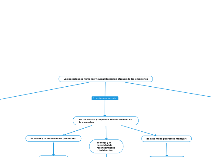Las necesidades humanas y sumanifestaci...- Mapa Mental