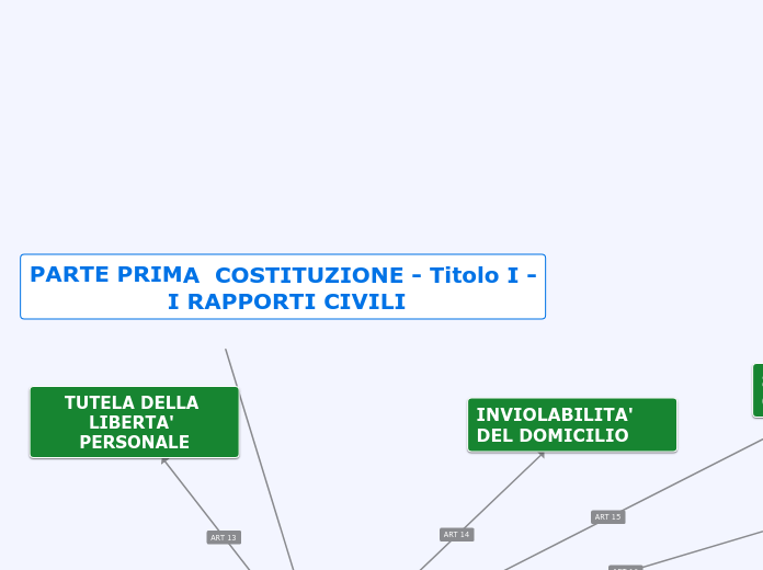 PARTE PRIMA  COSTITUZIONE - Titolo I ...- Mappa Mentale