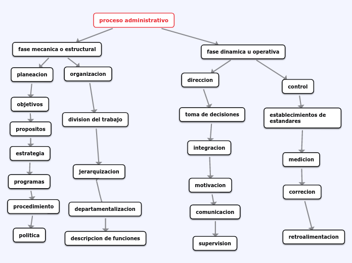 proceso administrativo - Mind Map
