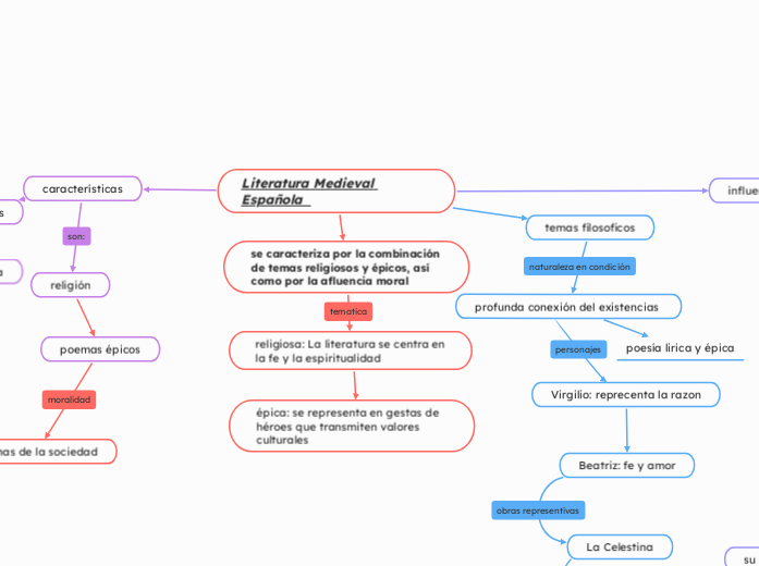 Literatura Medieval Española   - Mapa Mental