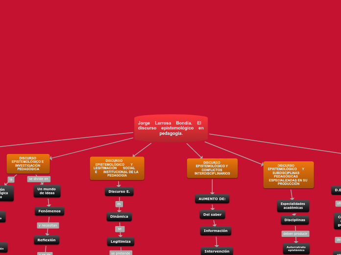 Jorge    Larrosa    Bondía.    El    di...- Mapa Mental