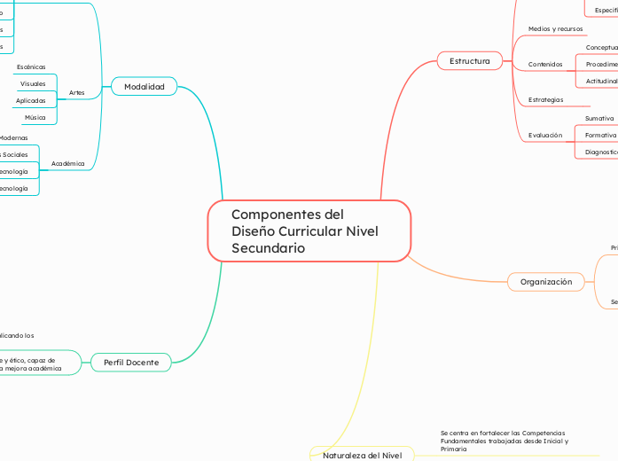 Componentes del Diseño Curricular Nivel Secundario