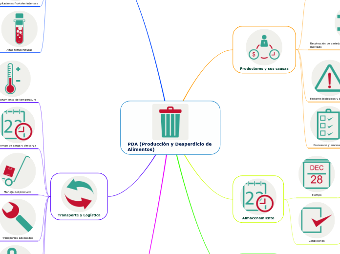 PDA (Producción y Desperdicio de Alimen...- Mapa Mental