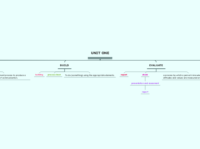 UNIT ONE - Mind Map