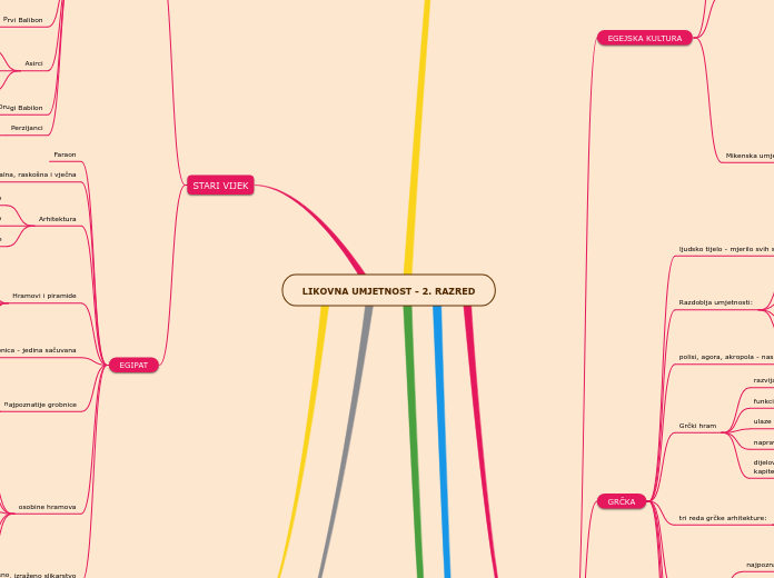 LIKOVNA UMJETNOST - 2. RAZRED - Mind Map