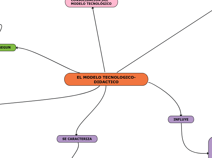 EL MODELO TECNOLOGICO-DIDACTICO - Mapa Mental