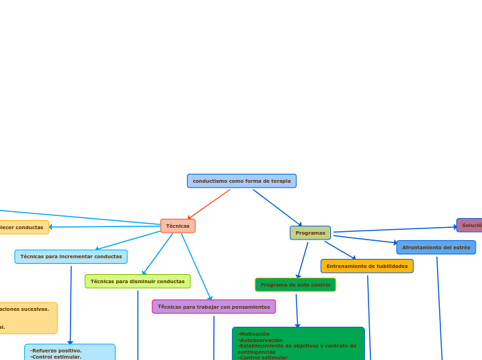 conductismo como forma de terapia - Mapa Mental