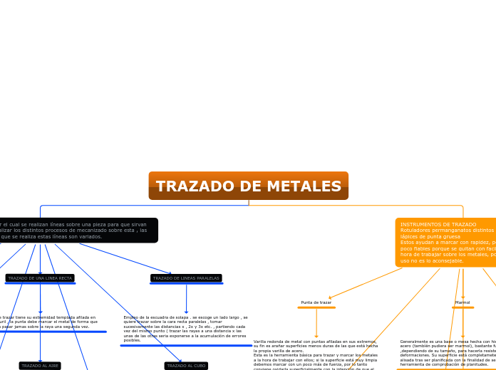 TRAZADO DE METALES - Mapa Mental