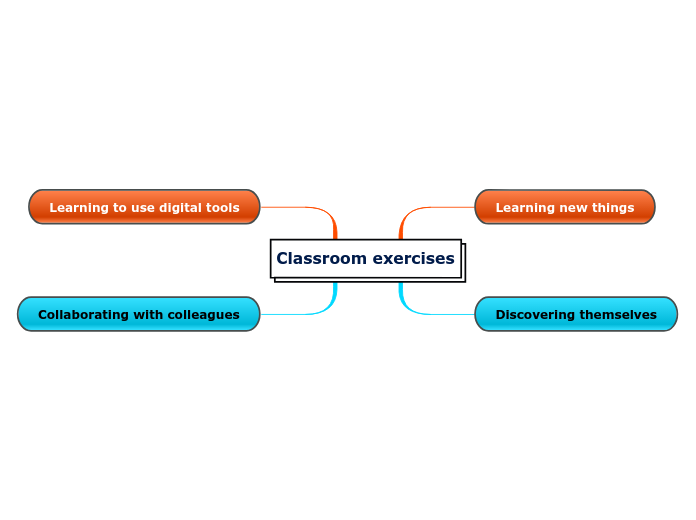 Classroom exercises - Mind Map