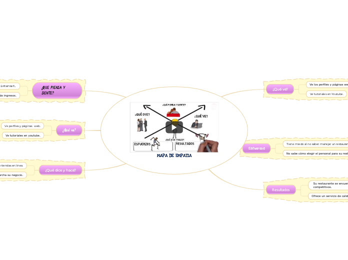 MAPA DE EMPATIA - Mapa Mental