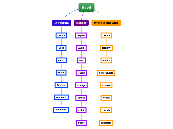 Habit - Mind Map