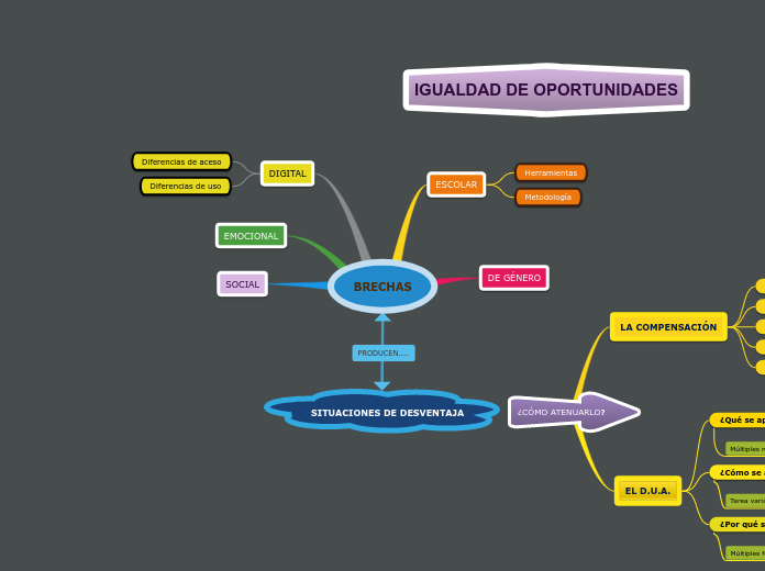 BRECHAS - Mapa Mental