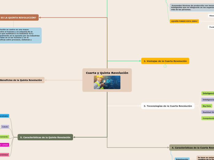 Cuarta y Quinta Revolución - Mapa Mental