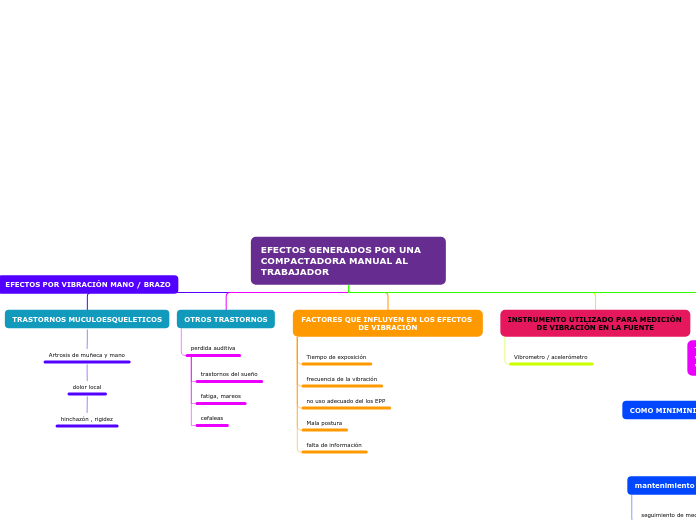 Organigrama arbol