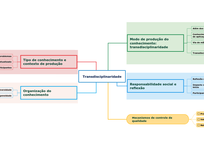 Transdisciplinaridade