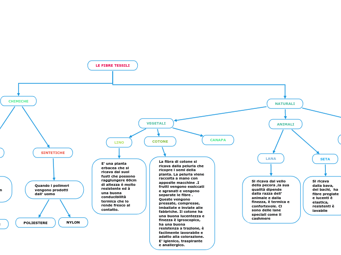 LE FIBRE TESSILI - Mappa Mentale